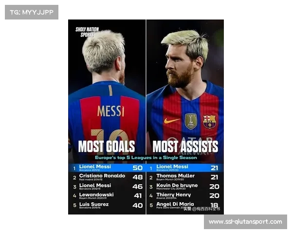 梅西以8次欧冠帽子戏法领跑巴萨球员历史 排名第一 梅西以8次欧冠帽子戏法领跑巴萨球员历史 排名第一